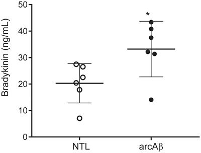 fMRI Reveals Mitigation of Cerebrovascular Dysfunction by Bradykinin Receptors 1 and 2 Inhibitor Noscapine in a Mouse Model of Cerebral Amyloidosis